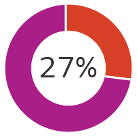 Graph reading "27%"